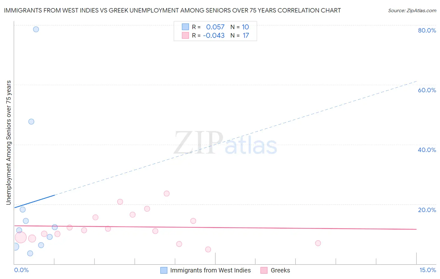 Immigrants from West Indies vs Greek Unemployment Among Seniors over 75 years