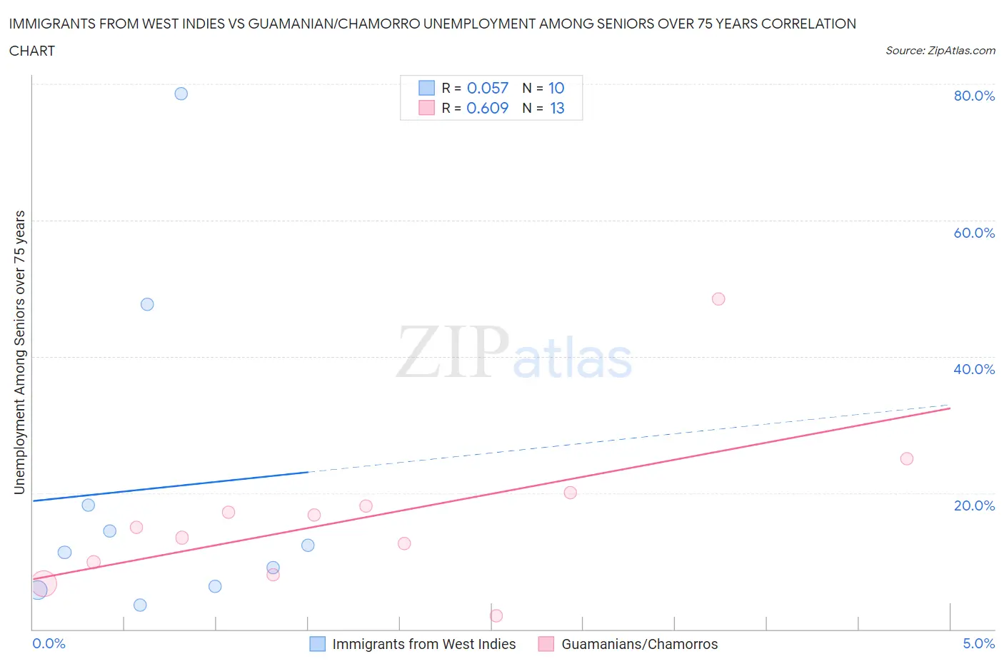 Immigrants from West Indies vs Guamanian/Chamorro Unemployment Among Seniors over 75 years