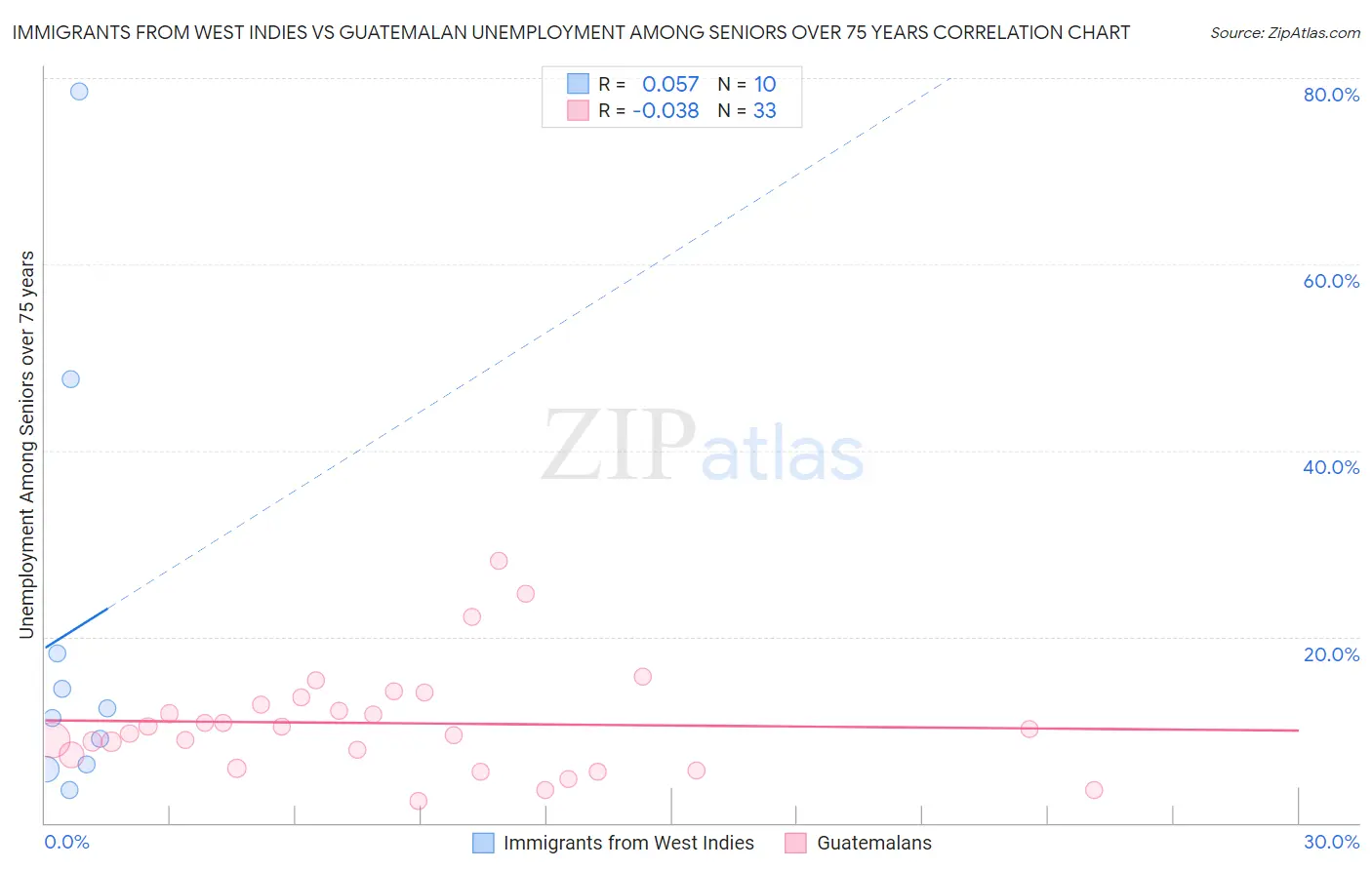 Immigrants from West Indies vs Guatemalan Unemployment Among Seniors over 75 years