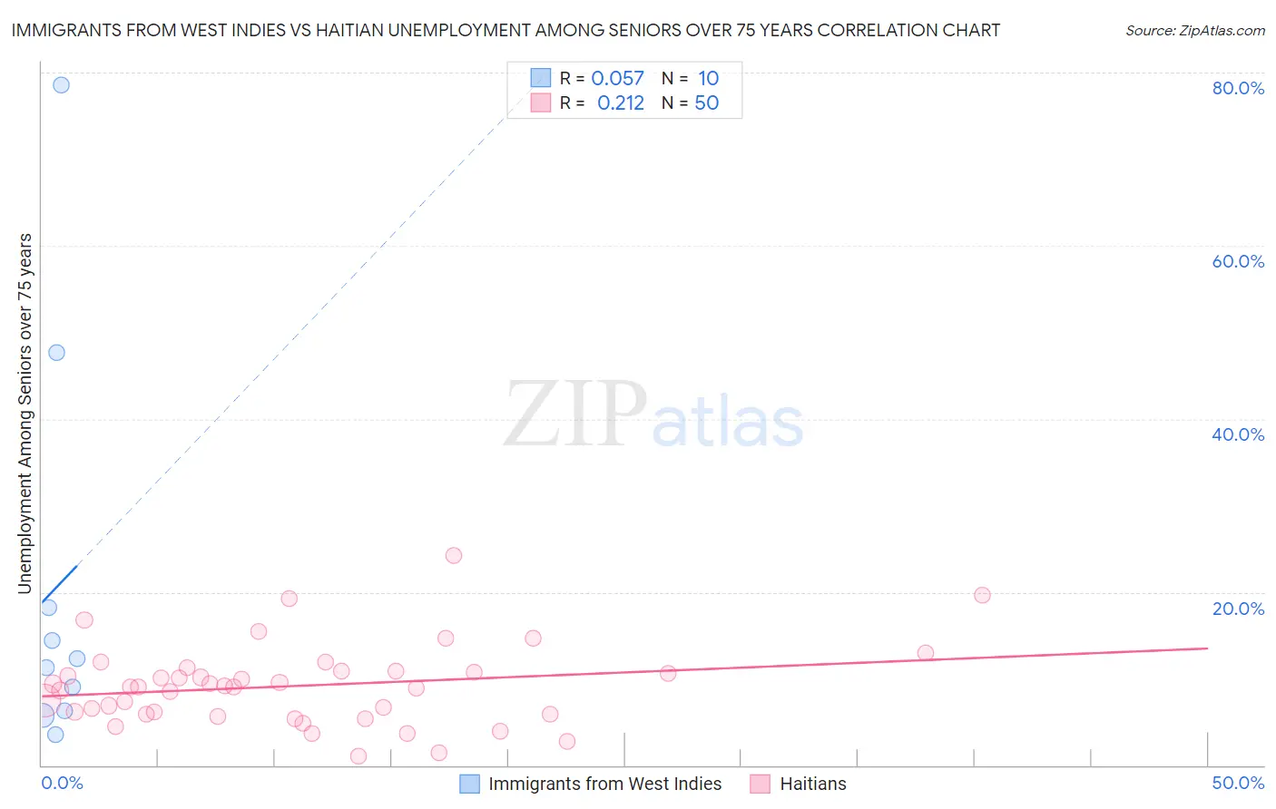 Immigrants from West Indies vs Haitian Unemployment Among Seniors over 75 years