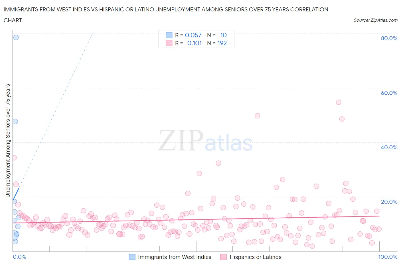 Immigrants from West Indies vs Hispanic or Latino Unemployment Among Seniors over 75 years