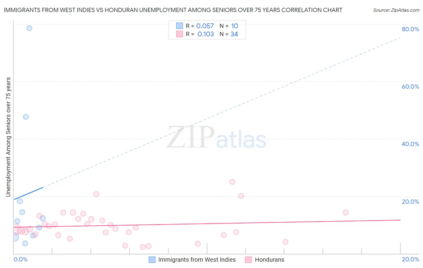 Immigrants from West Indies vs Honduran Unemployment Among Seniors over 75 years