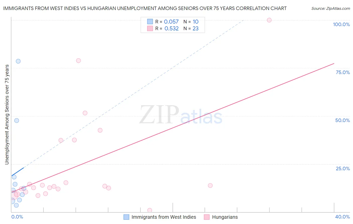 Immigrants from West Indies vs Hungarian Unemployment Among Seniors over 75 years