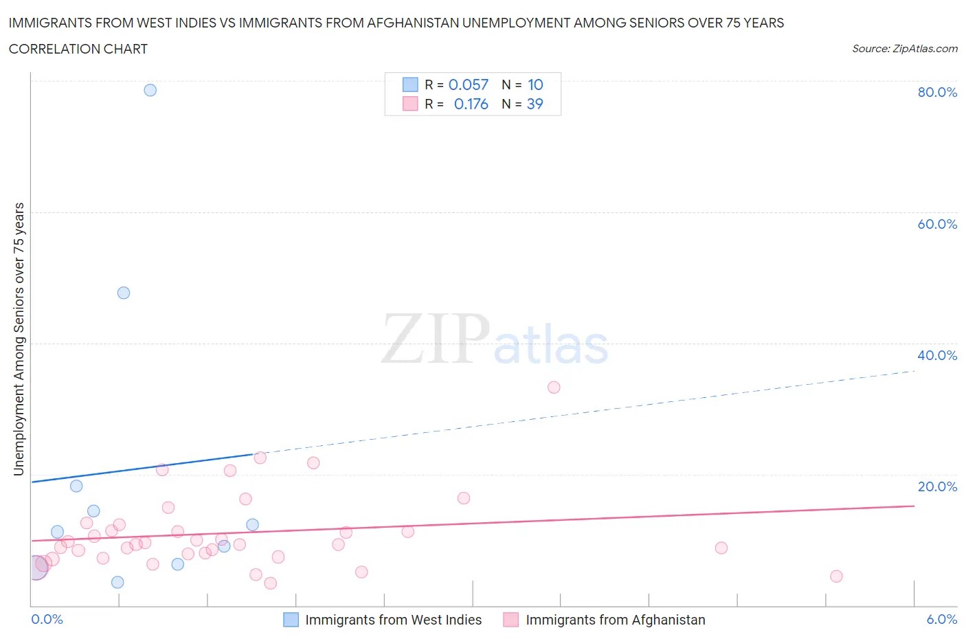 Immigrants from West Indies vs Immigrants from Afghanistan Unemployment Among Seniors over 75 years