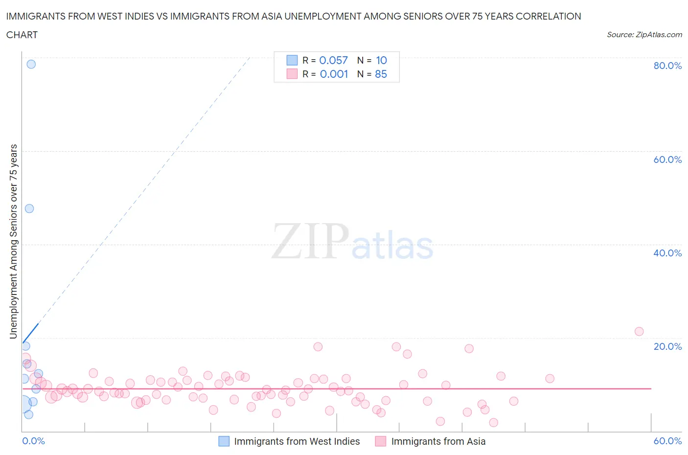 Immigrants from West Indies vs Immigrants from Asia Unemployment Among Seniors over 75 years