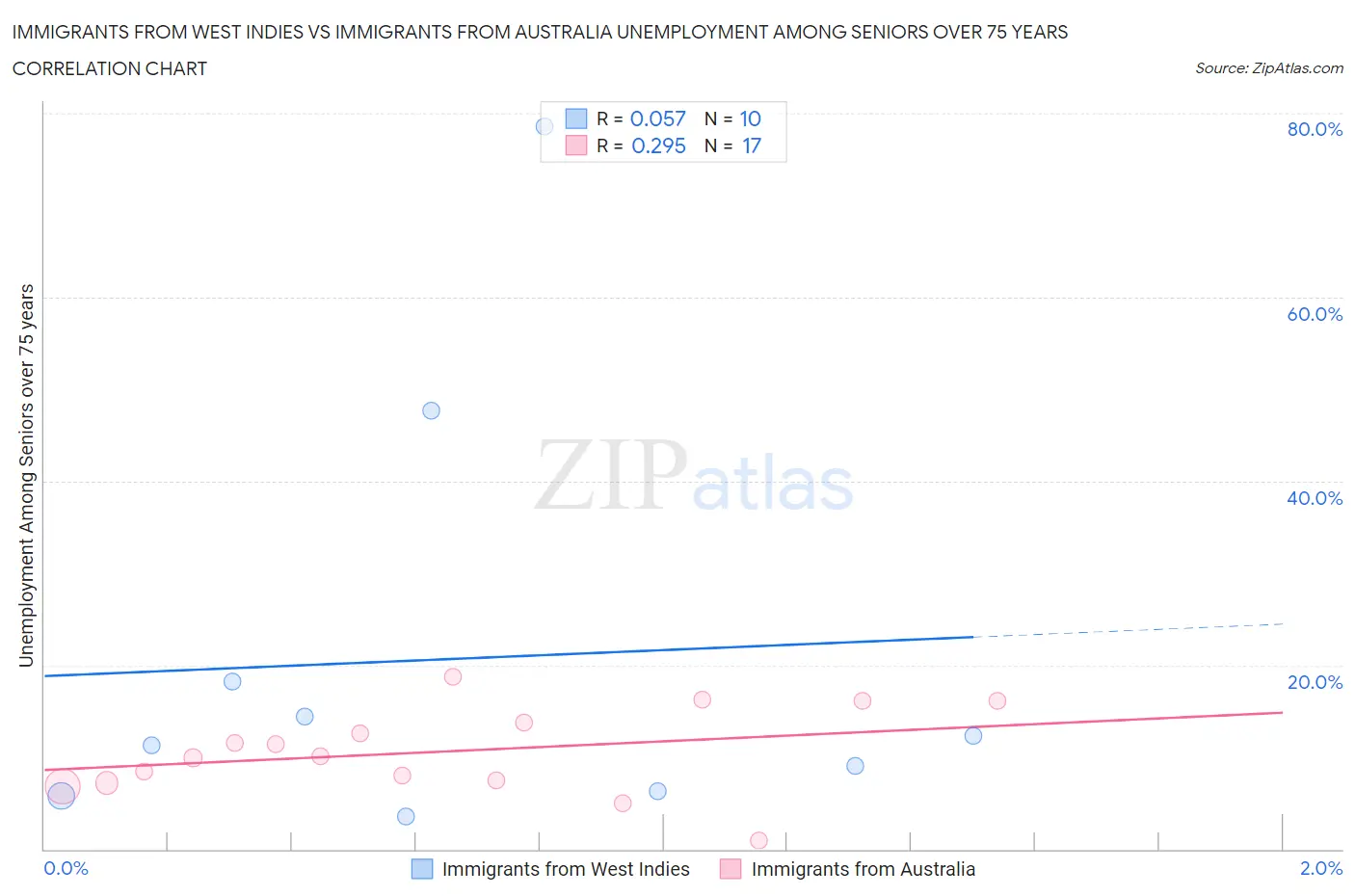 Immigrants from West Indies vs Immigrants from Australia Unemployment Among Seniors over 75 years