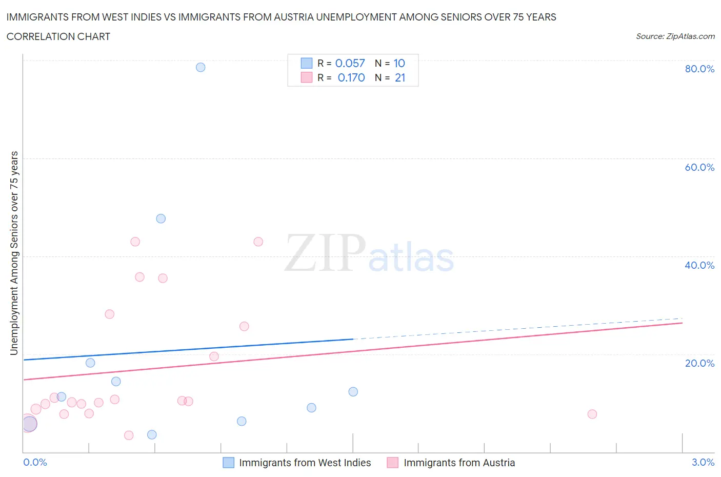 Immigrants from West Indies vs Immigrants from Austria Unemployment Among Seniors over 75 years