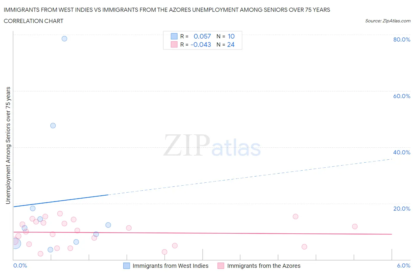 Immigrants from West Indies vs Immigrants from the Azores Unemployment Among Seniors over 75 years