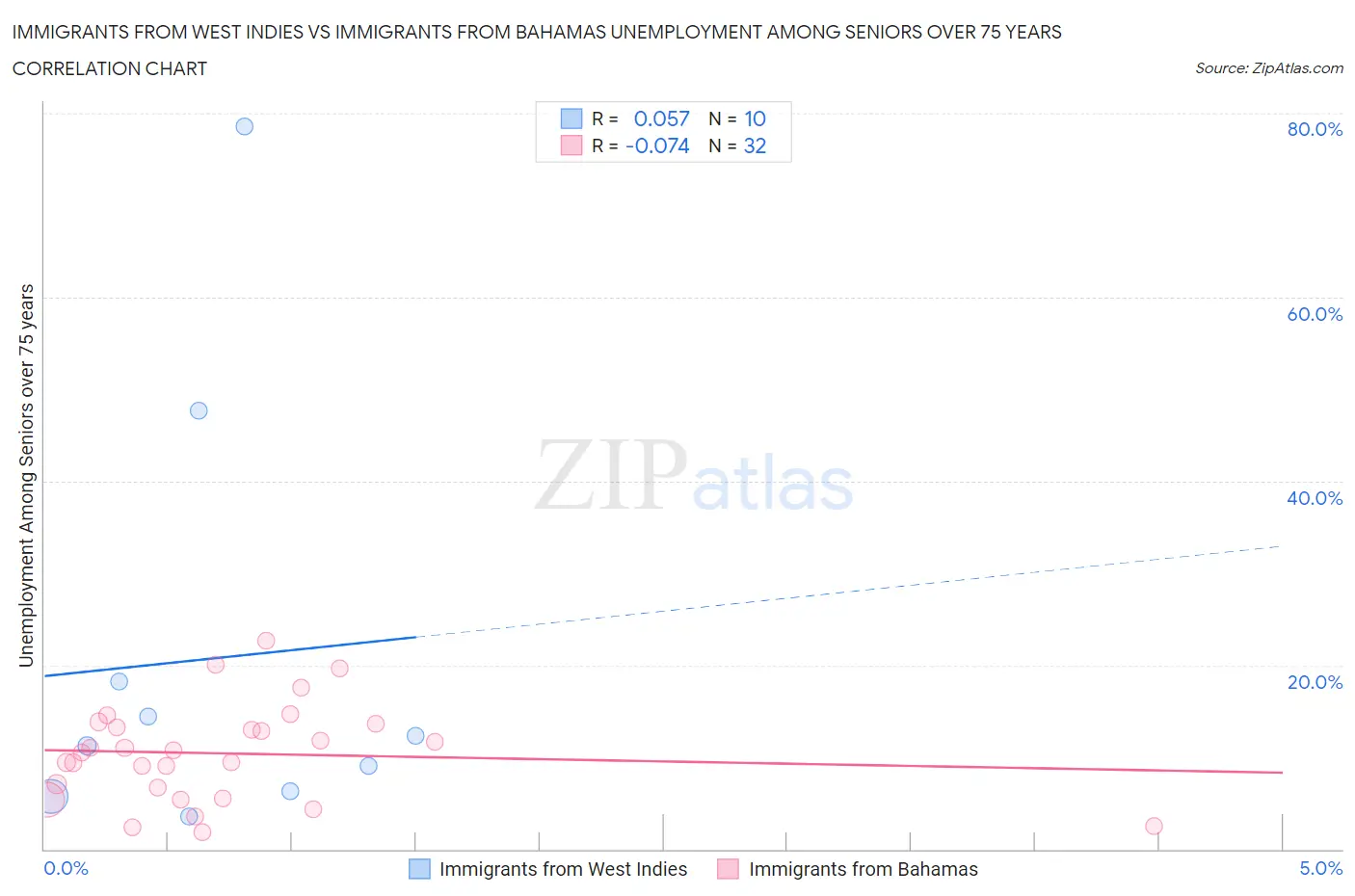 Immigrants from West Indies vs Immigrants from Bahamas Unemployment Among Seniors over 75 years