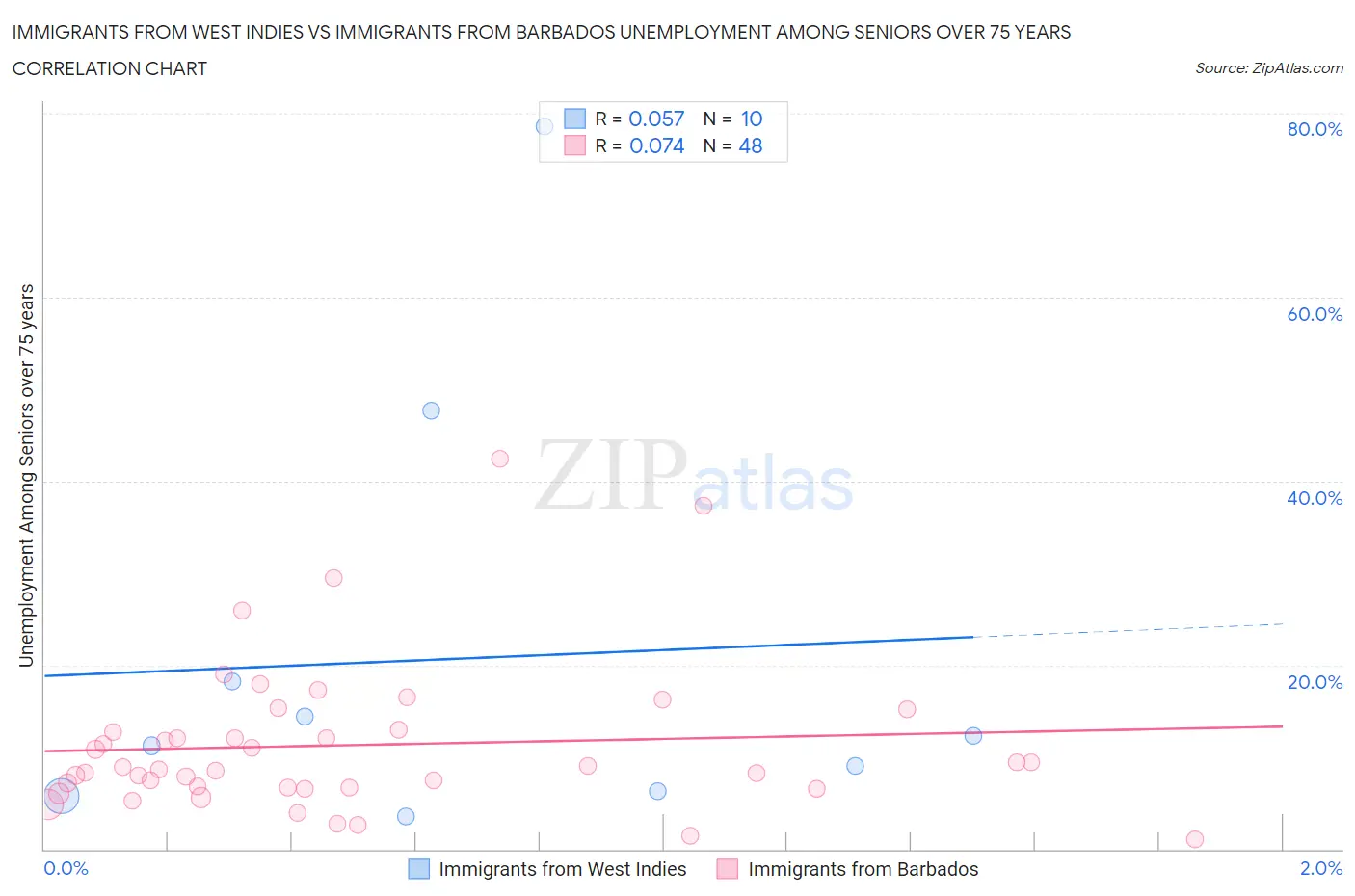 Immigrants from West Indies vs Immigrants from Barbados Unemployment Among Seniors over 75 years