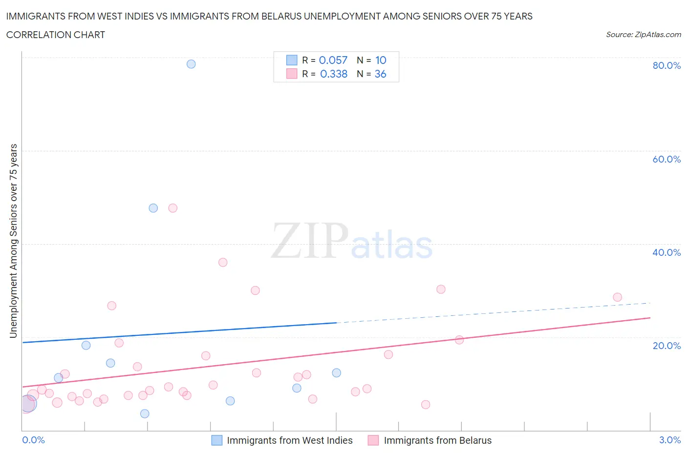 Immigrants from West Indies vs Immigrants from Belarus Unemployment Among Seniors over 75 years