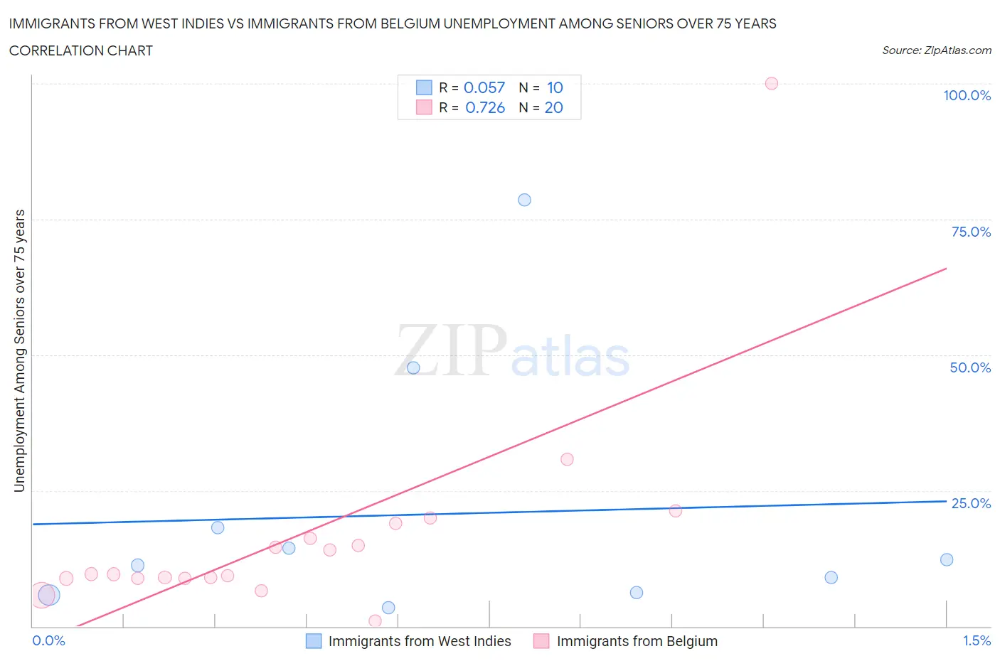 Immigrants from West Indies vs Immigrants from Belgium Unemployment Among Seniors over 75 years