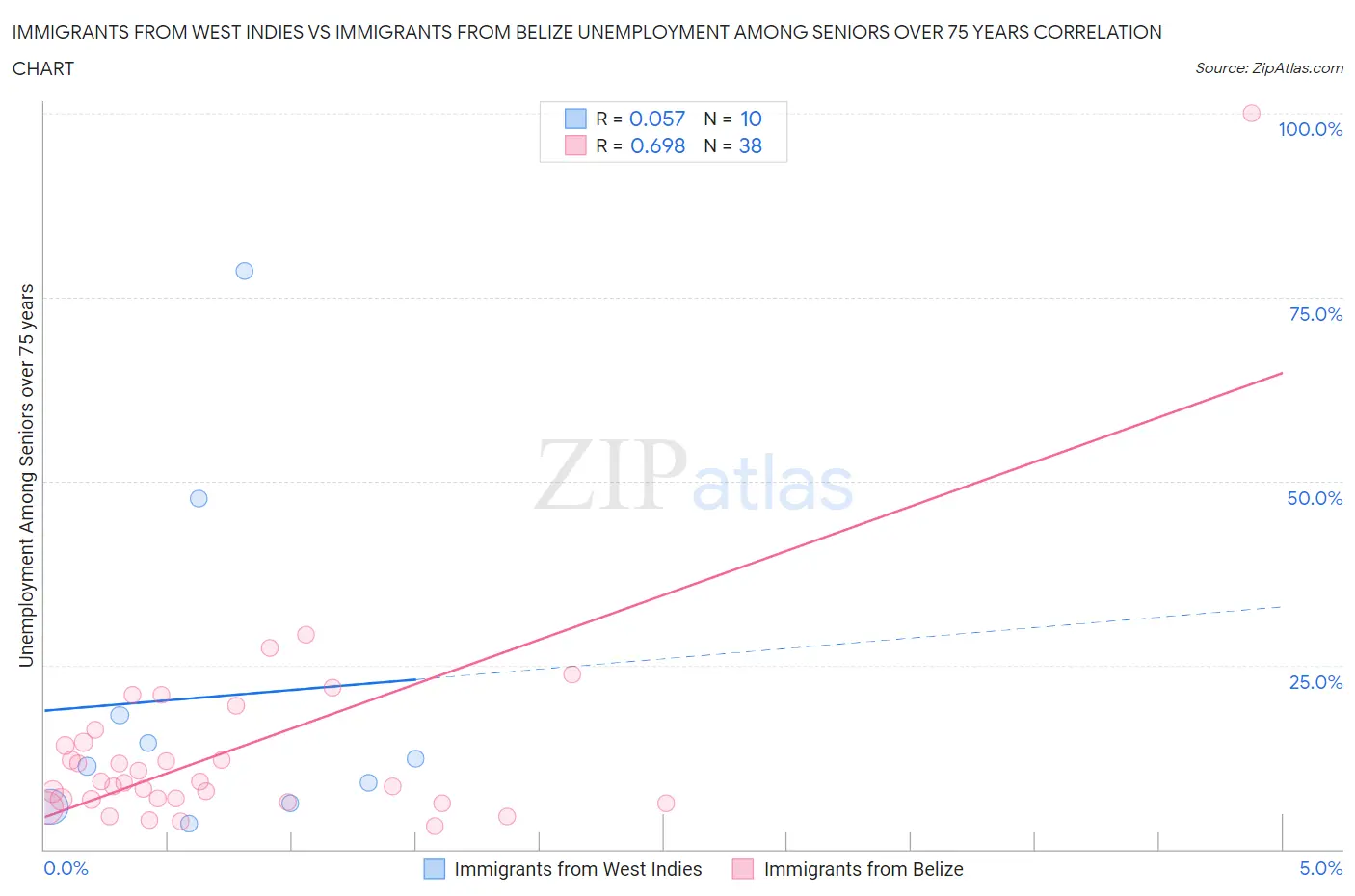 Immigrants from West Indies vs Immigrants from Belize Unemployment Among Seniors over 75 years
