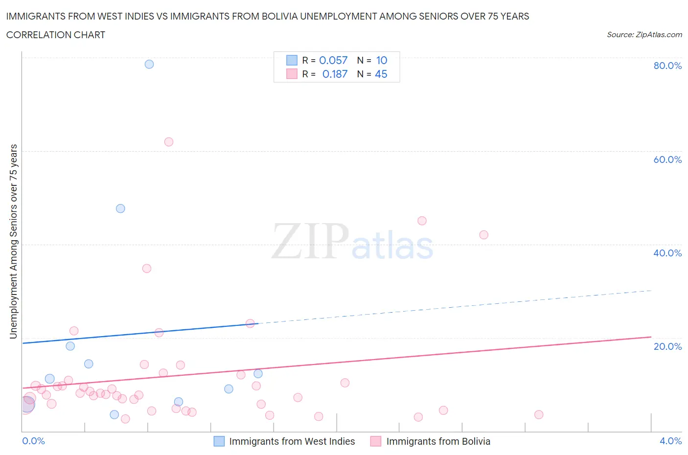 Immigrants from West Indies vs Immigrants from Bolivia Unemployment Among Seniors over 75 years