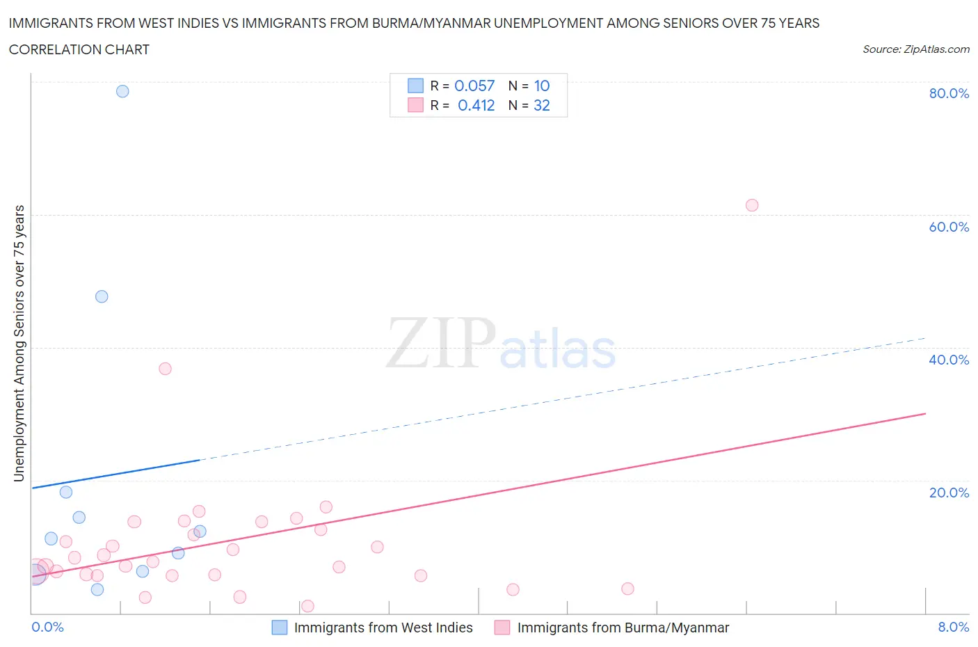 Immigrants from West Indies vs Immigrants from Burma/Myanmar Unemployment Among Seniors over 75 years