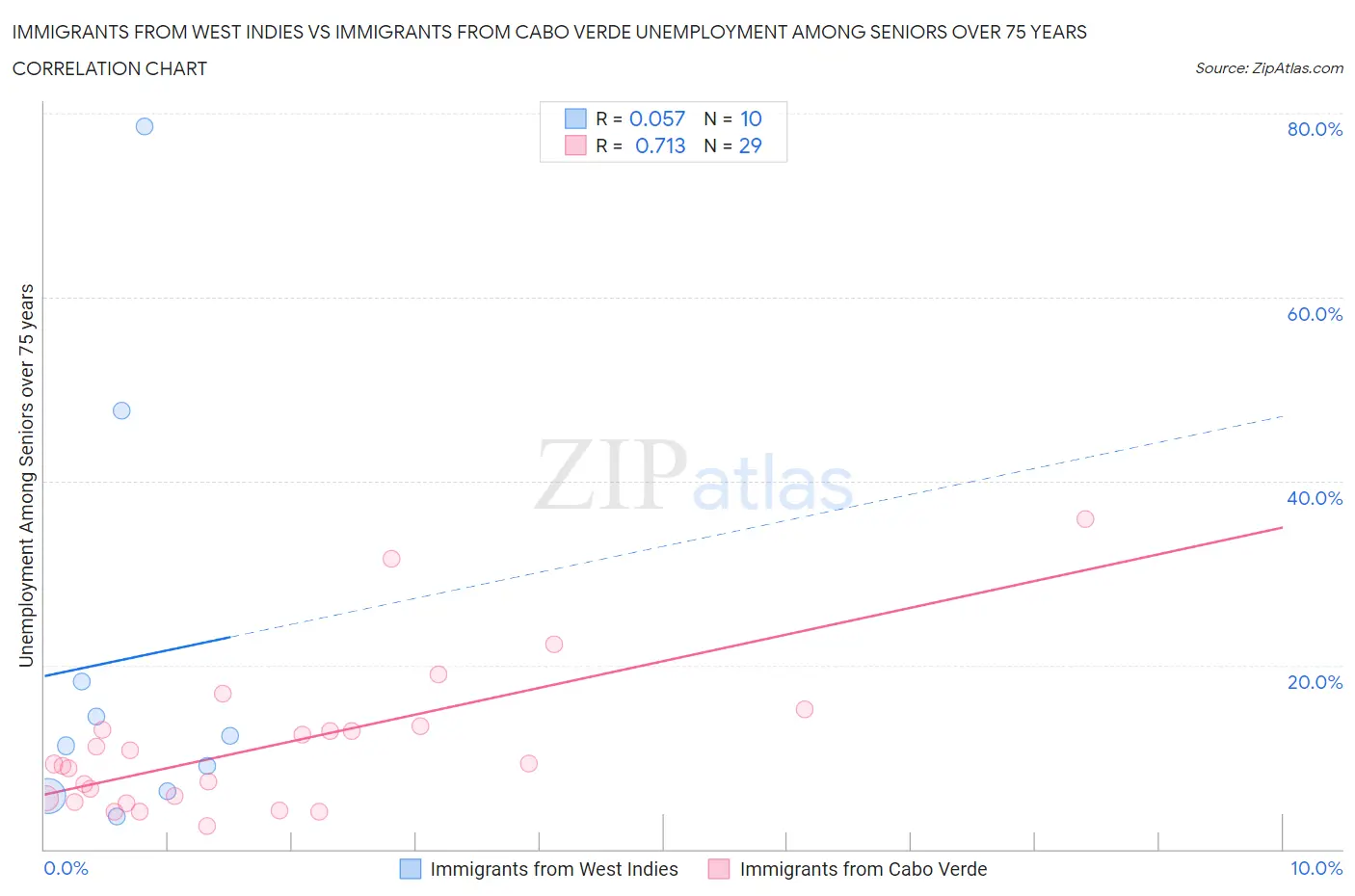 Immigrants from West Indies vs Immigrants from Cabo Verde Unemployment Among Seniors over 75 years