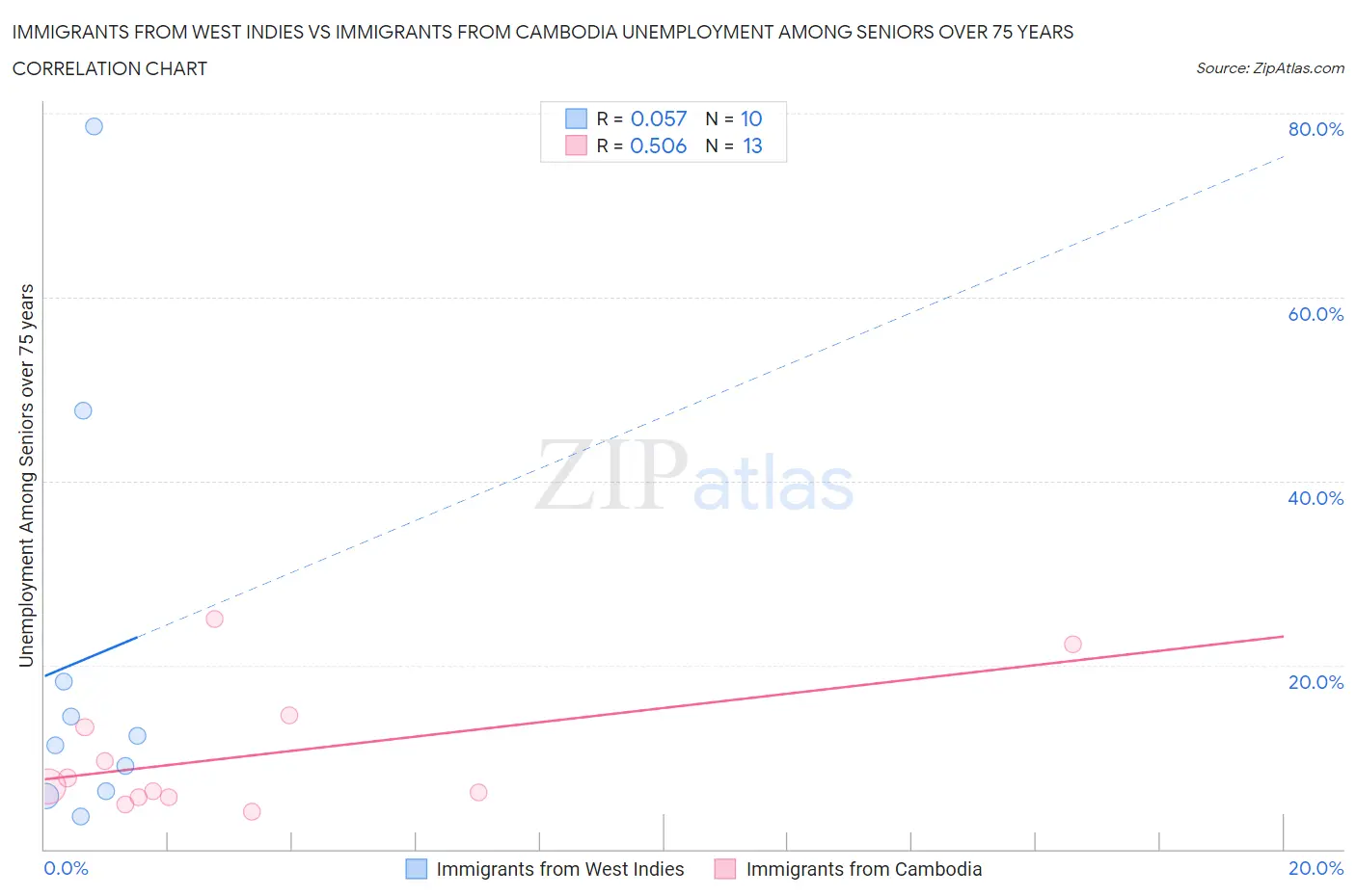 Immigrants from West Indies vs Immigrants from Cambodia Unemployment Among Seniors over 75 years