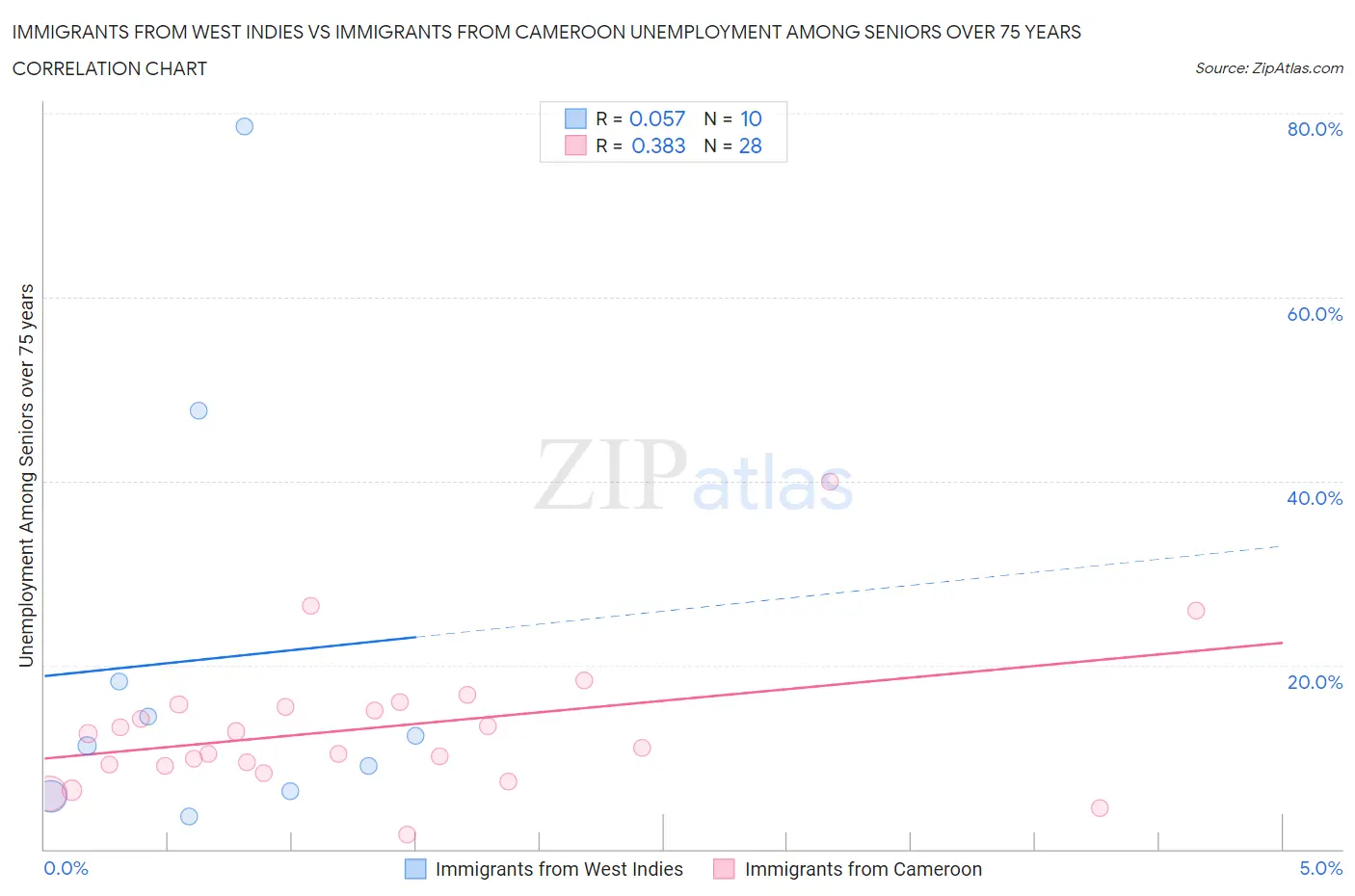 Immigrants from West Indies vs Immigrants from Cameroon Unemployment Among Seniors over 75 years