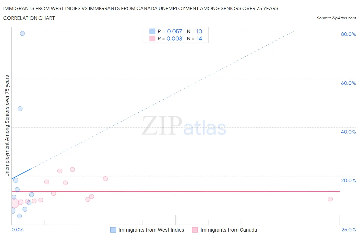 Immigrants from West Indies vs Immigrants from Canada Unemployment Among Seniors over 75 years