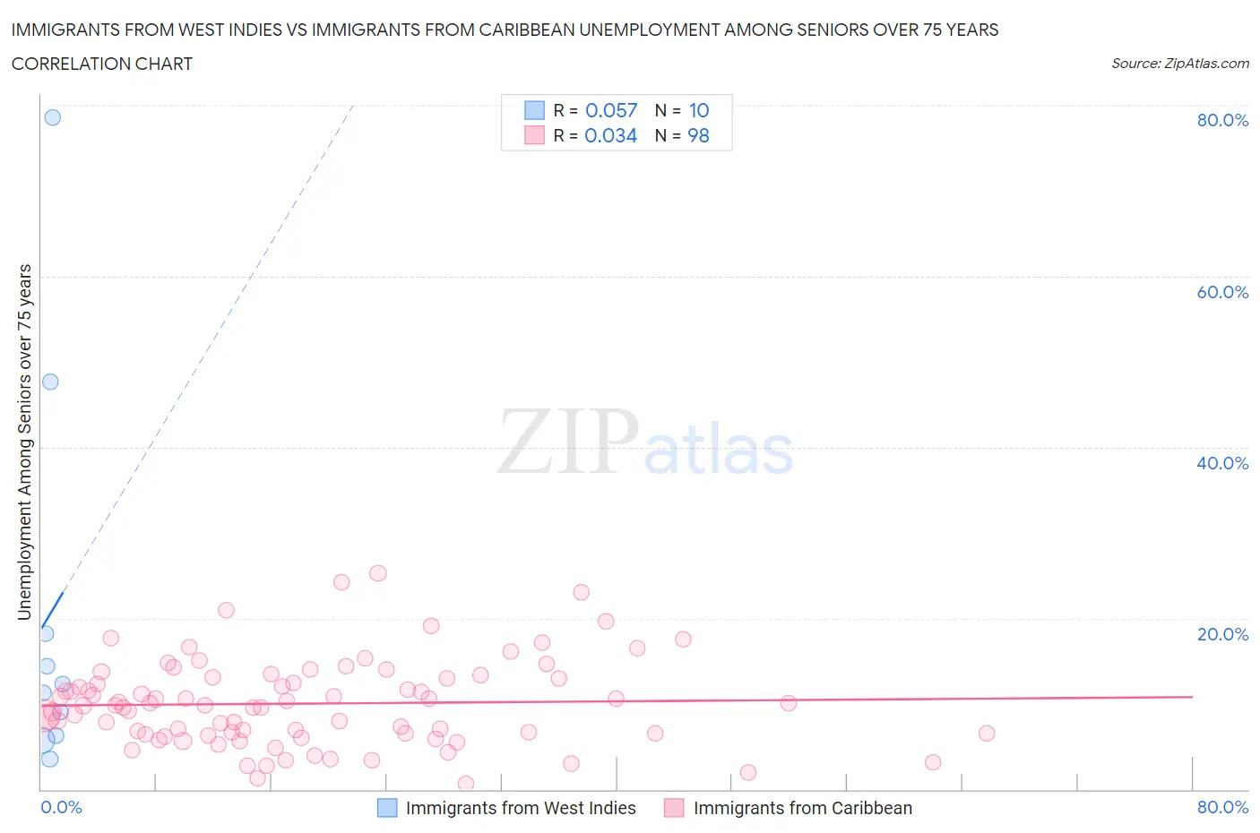 Immigrants from West Indies vs Immigrants from Caribbean Unemployment Among Seniors over 75 years