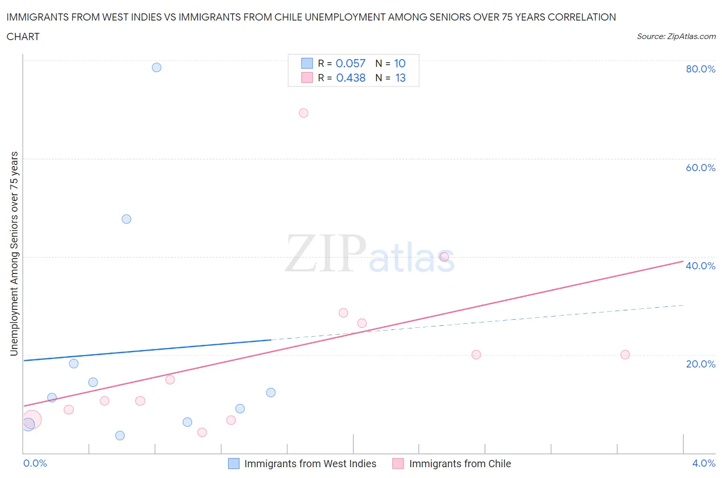 Immigrants from West Indies vs Immigrants from Chile Unemployment Among Seniors over 75 years