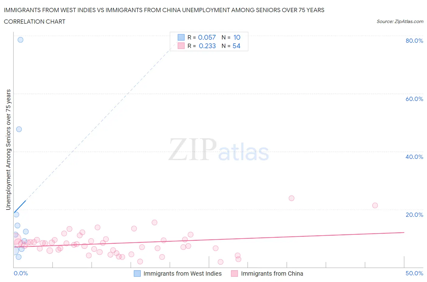 Immigrants from West Indies vs Immigrants from China Unemployment Among Seniors over 75 years