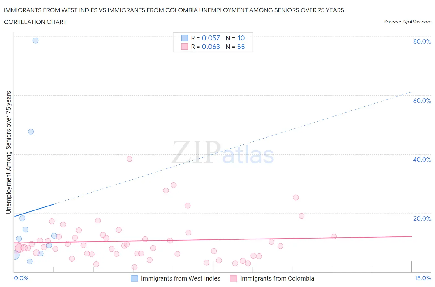 Immigrants from West Indies vs Immigrants from Colombia Unemployment Among Seniors over 75 years
