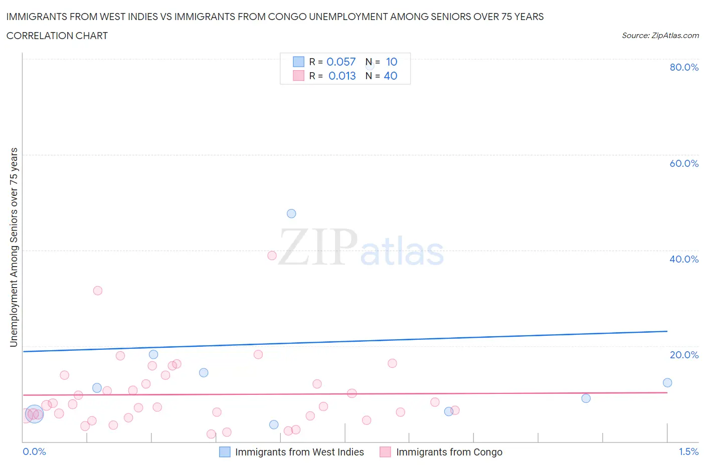 Immigrants from West Indies vs Immigrants from Congo Unemployment Among Seniors over 75 years