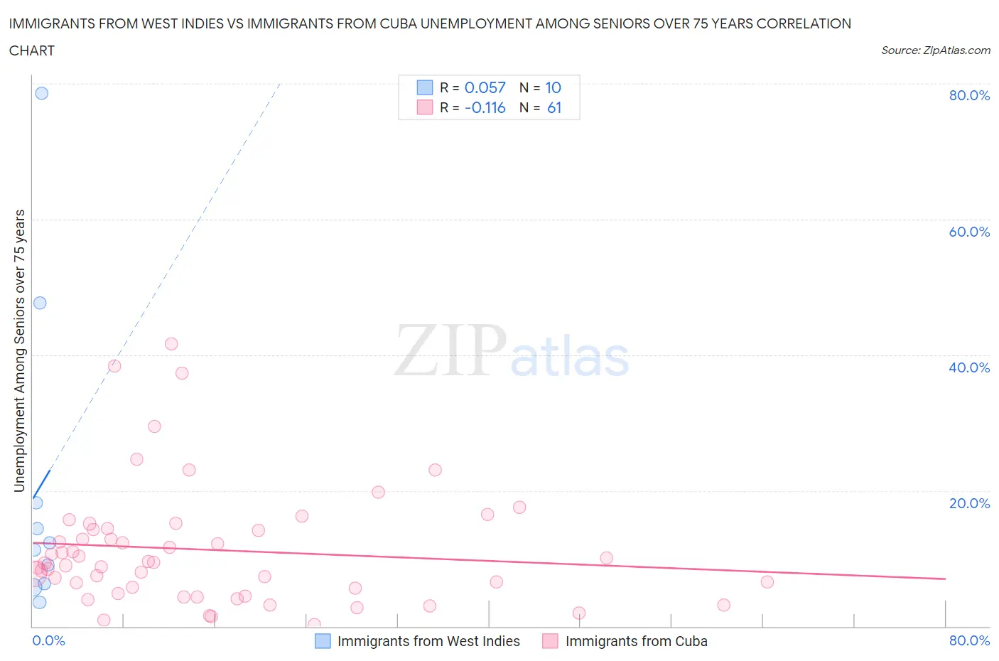 Immigrants from West Indies vs Immigrants from Cuba Unemployment Among Seniors over 75 years
