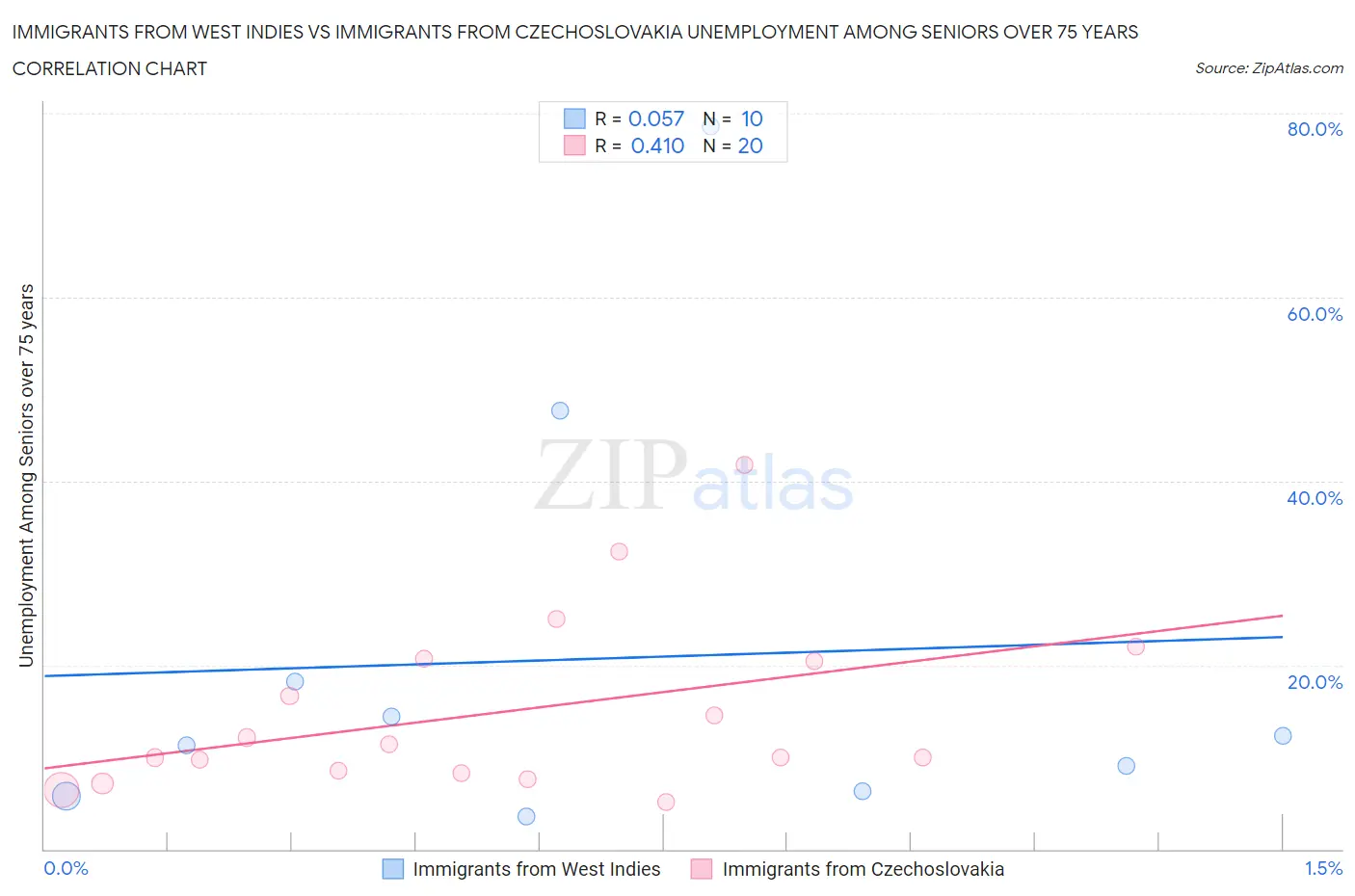 Immigrants from West Indies vs Immigrants from Czechoslovakia Unemployment Among Seniors over 75 years