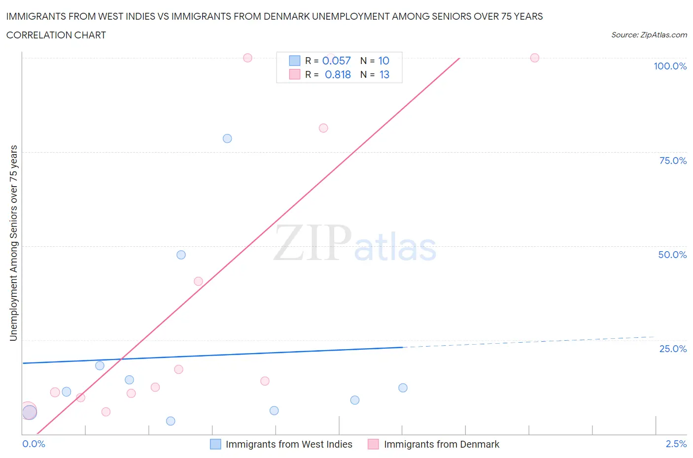 Immigrants from West Indies vs Immigrants from Denmark Unemployment Among Seniors over 75 years