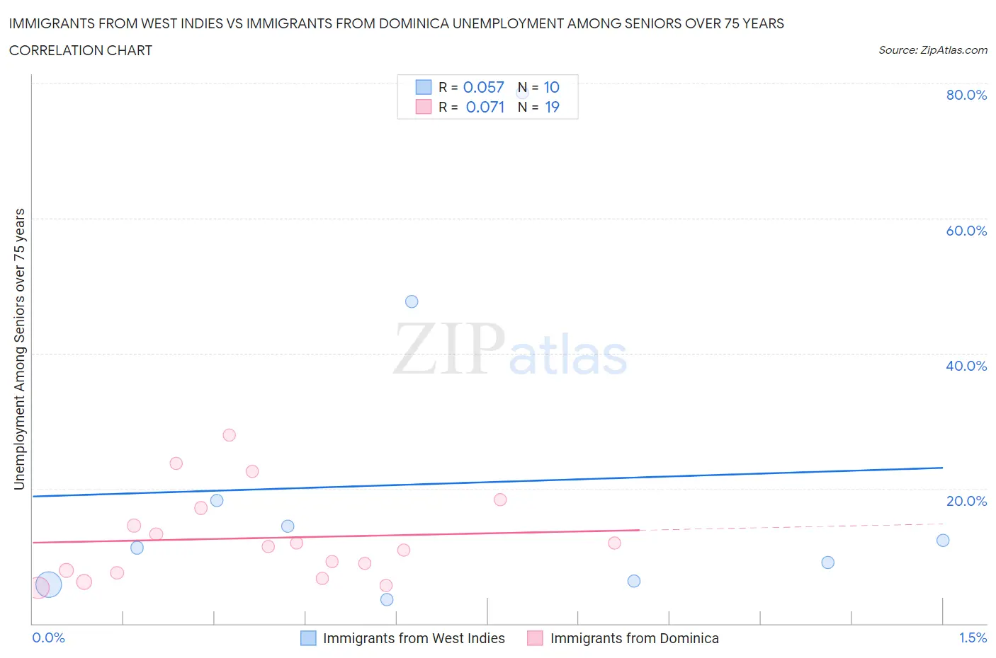Immigrants from West Indies vs Immigrants from Dominica Unemployment Among Seniors over 75 years