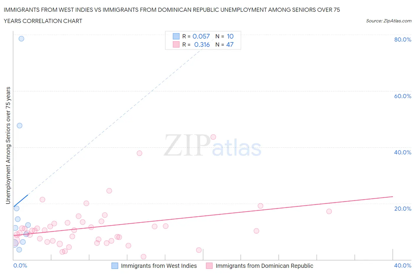 Immigrants from West Indies vs Immigrants from Dominican Republic Unemployment Among Seniors over 75 years