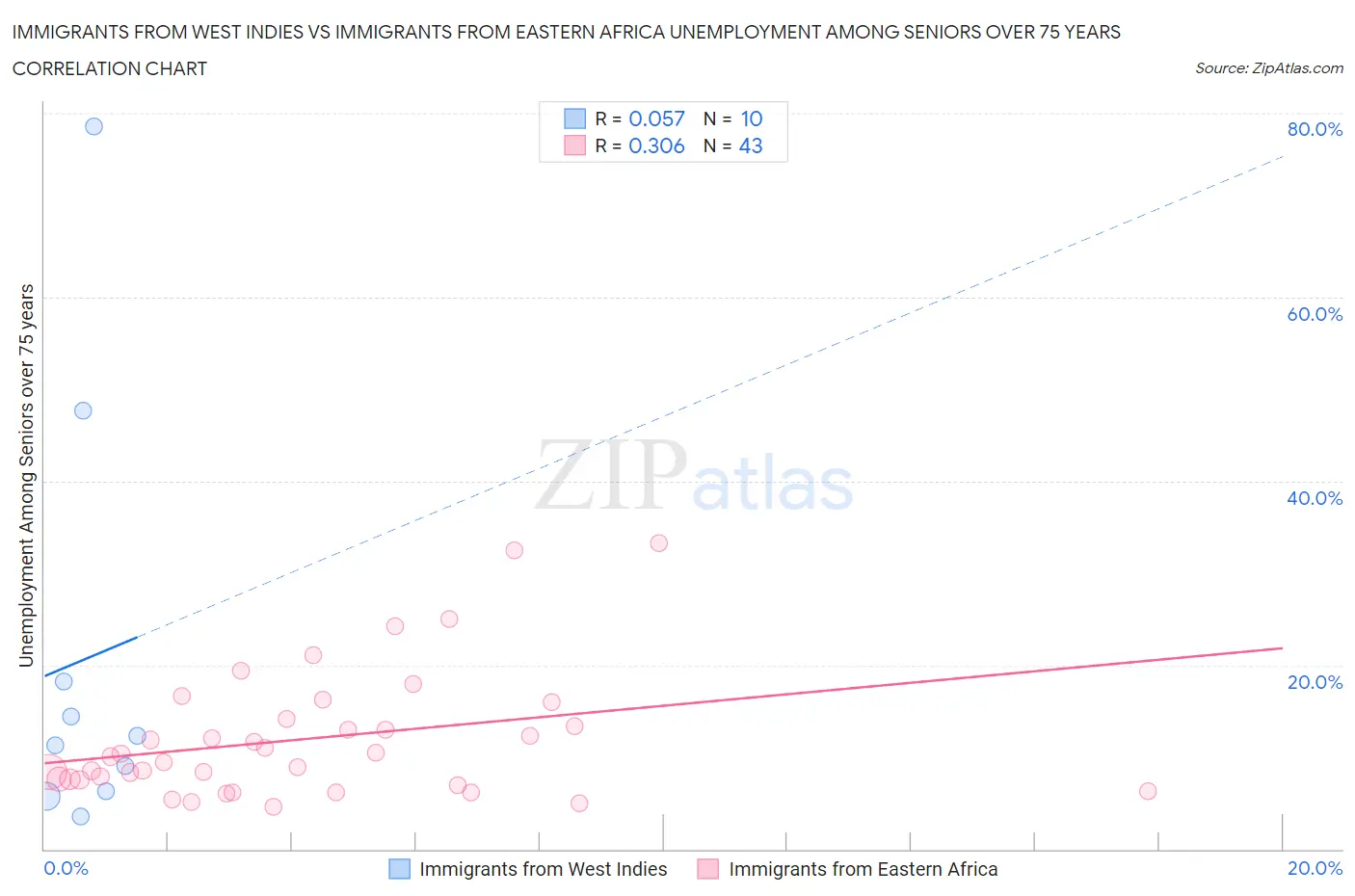 Immigrants from West Indies vs Immigrants from Eastern Africa Unemployment Among Seniors over 75 years