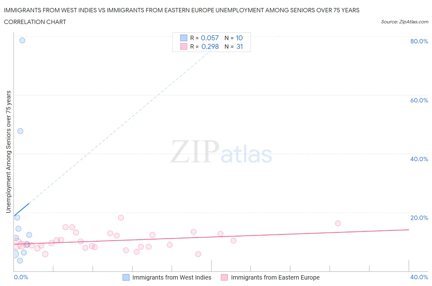 Immigrants from West Indies vs Immigrants from Eastern Europe Unemployment Among Seniors over 75 years