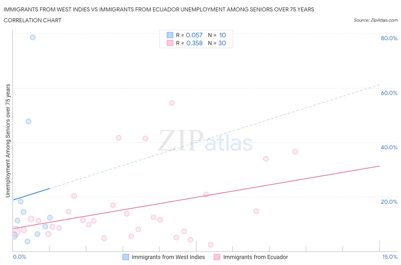 Immigrants from West Indies vs Immigrants from Ecuador Unemployment Among Seniors over 75 years
