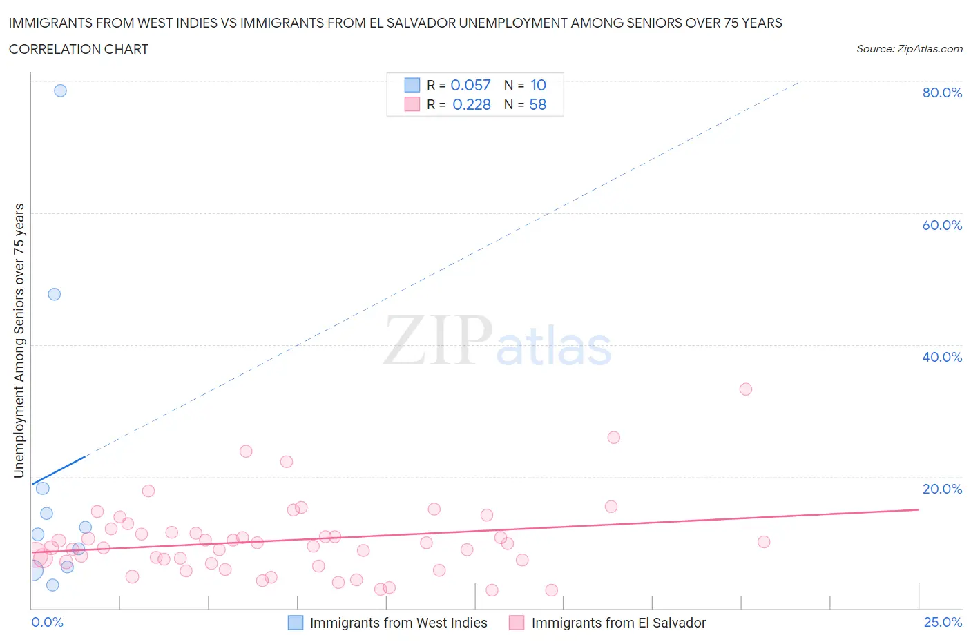 Immigrants from West Indies vs Immigrants from El Salvador Unemployment Among Seniors over 75 years