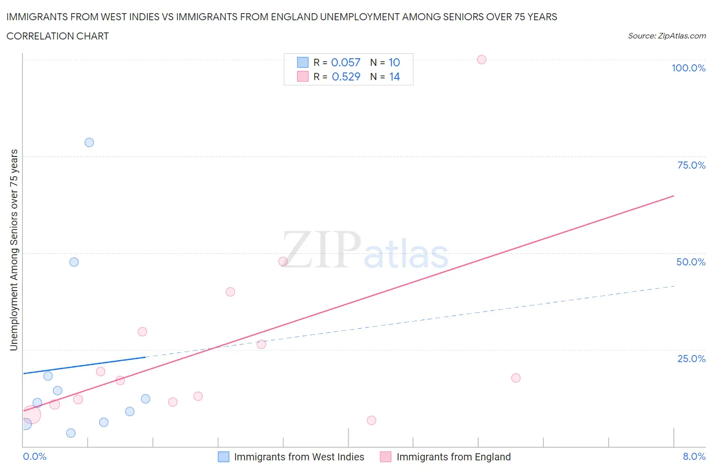 Immigrants from West Indies vs Immigrants from England Unemployment Among Seniors over 75 years