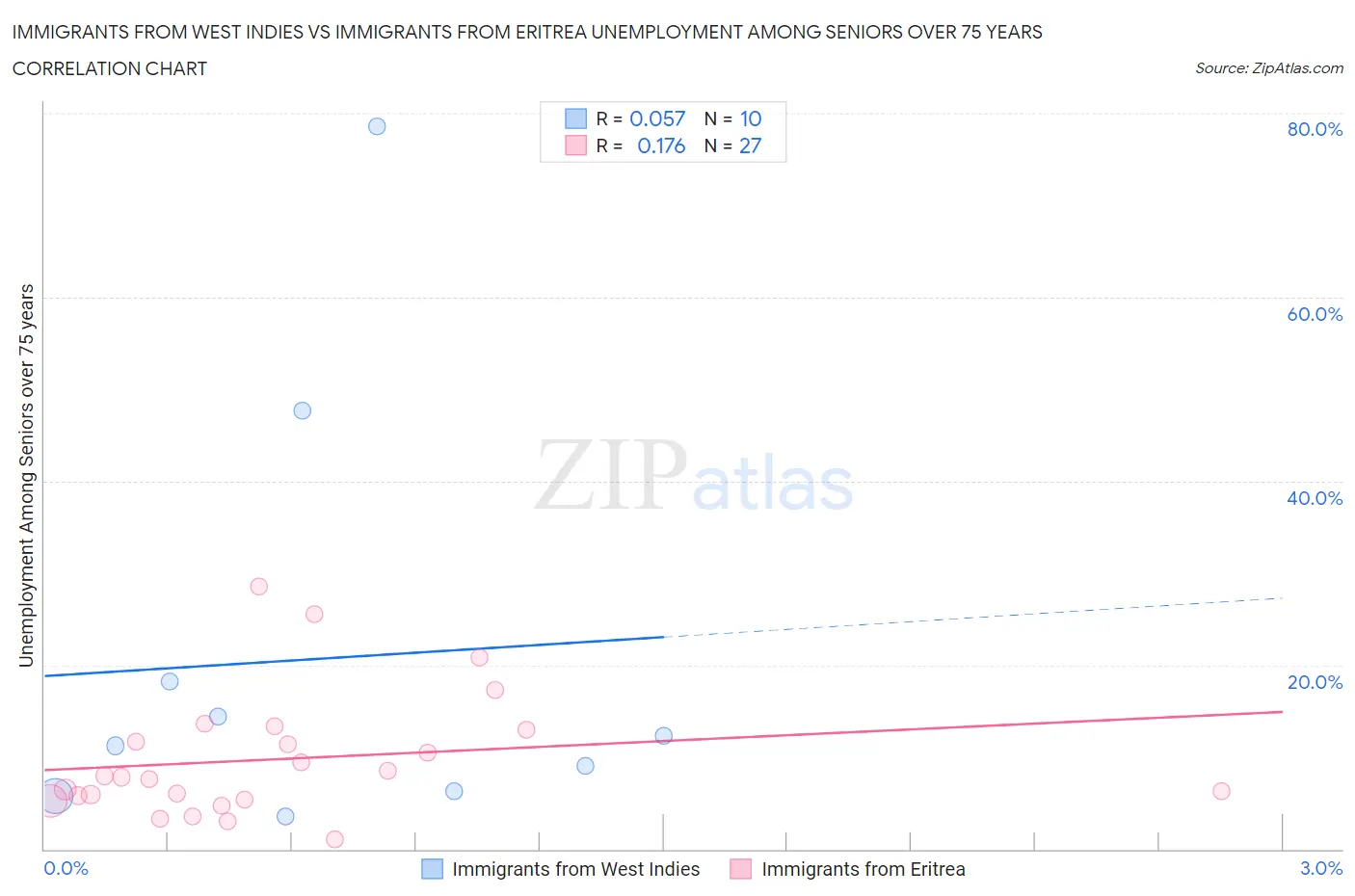 Immigrants from West Indies vs Immigrants from Eritrea Unemployment Among Seniors over 75 years