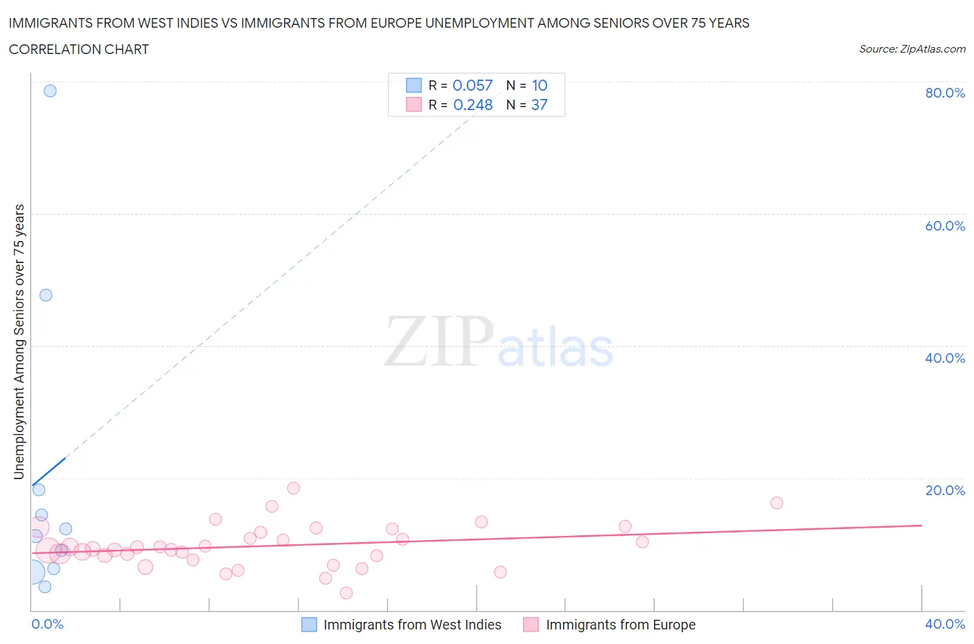 Immigrants from West Indies vs Immigrants from Europe Unemployment Among Seniors over 75 years