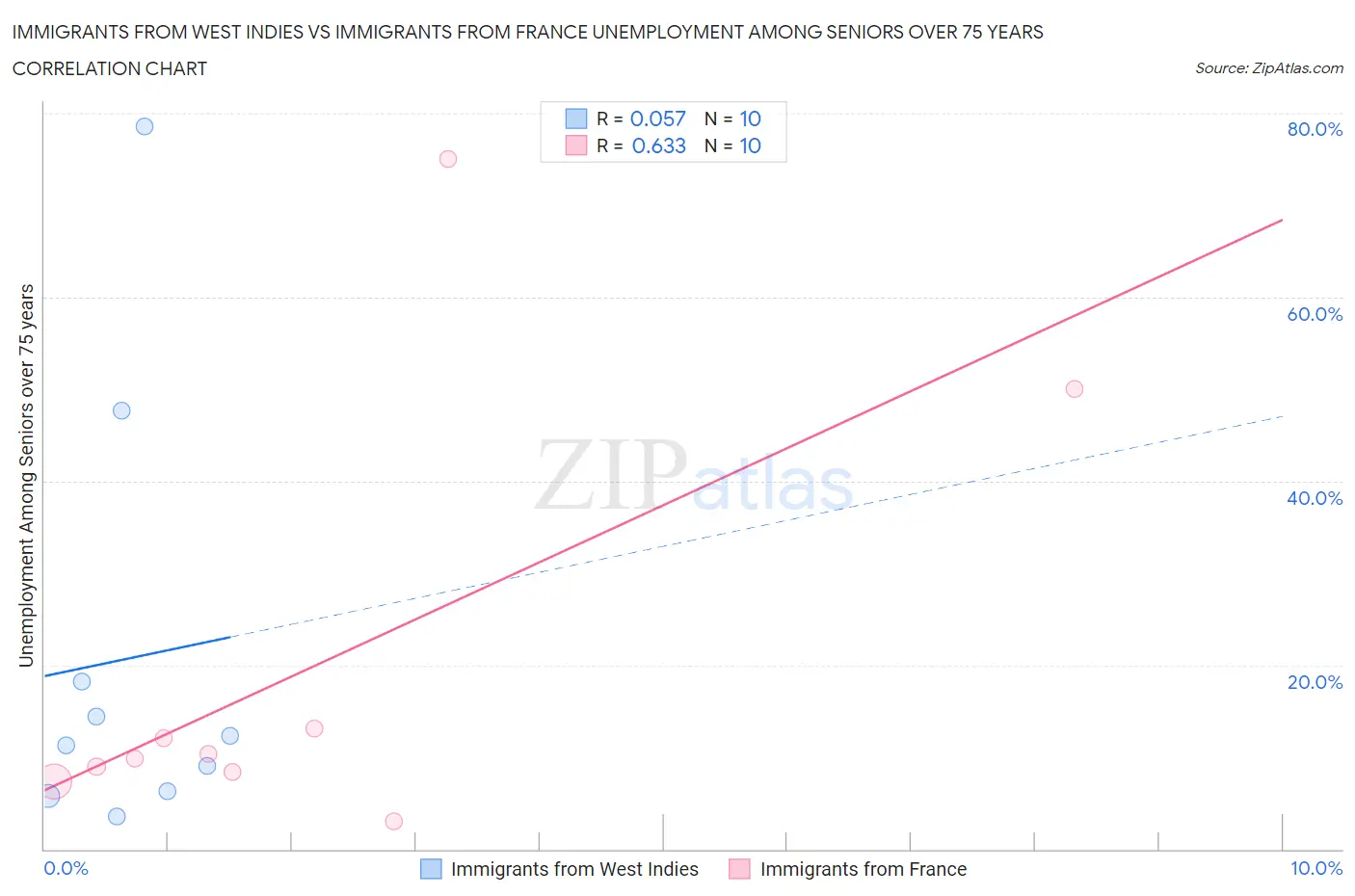 Immigrants from West Indies vs Immigrants from France Unemployment Among Seniors over 75 years