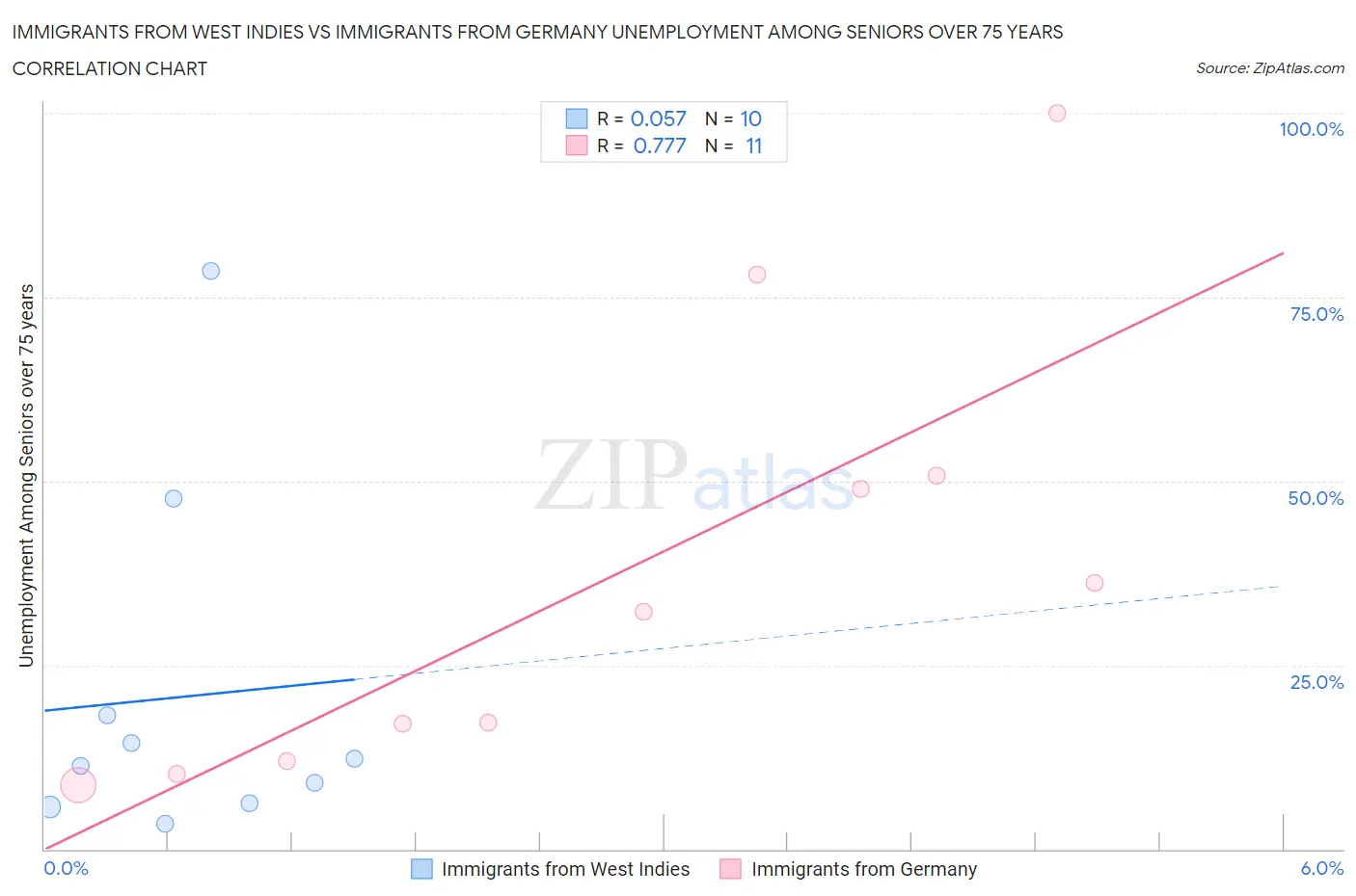 Immigrants from West Indies vs Immigrants from Germany Unemployment Among Seniors over 75 years
