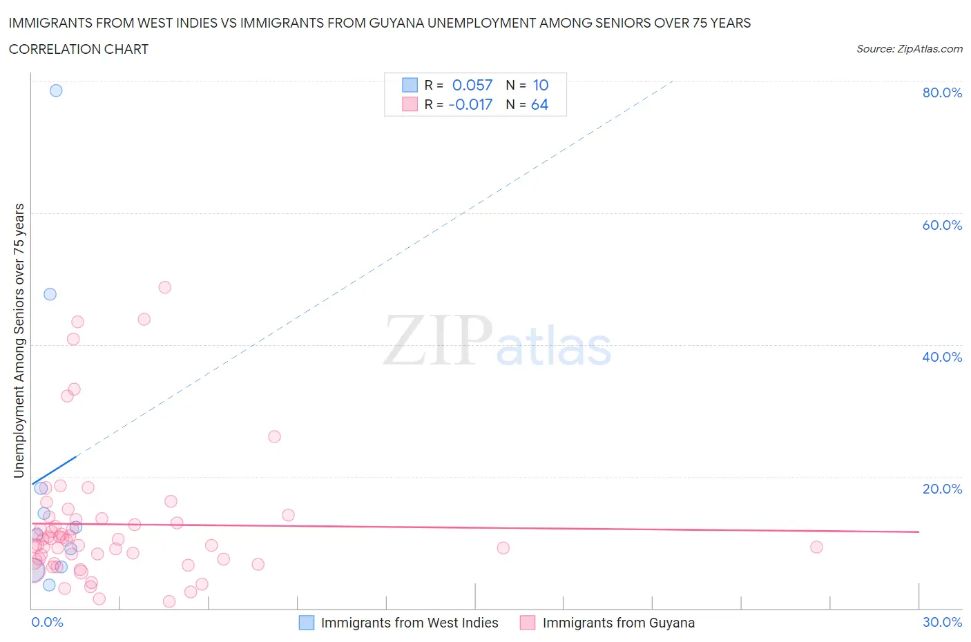 Immigrants from West Indies vs Immigrants from Guyana Unemployment Among Seniors over 75 years