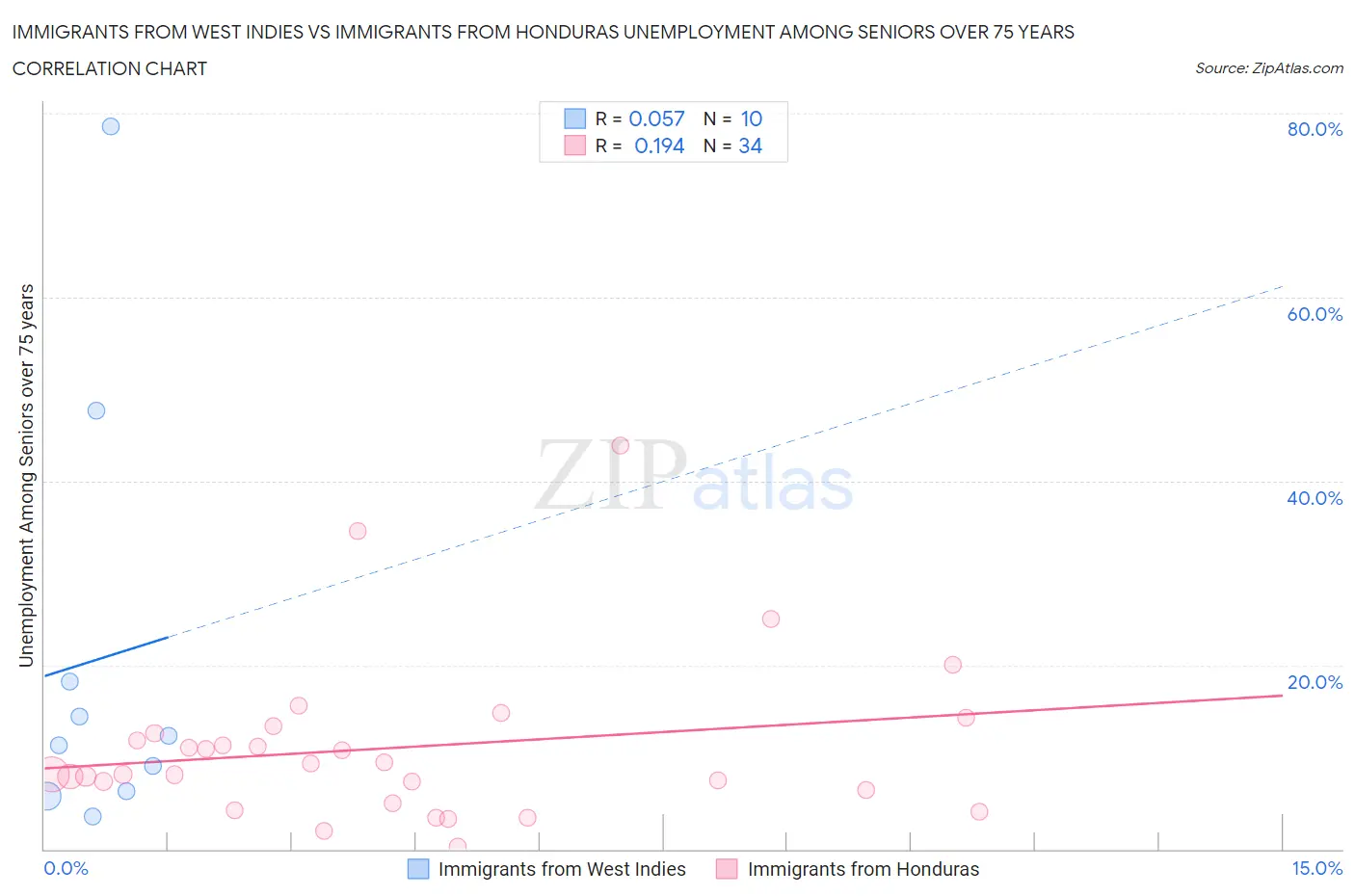 Immigrants from West Indies vs Immigrants from Honduras Unemployment Among Seniors over 75 years