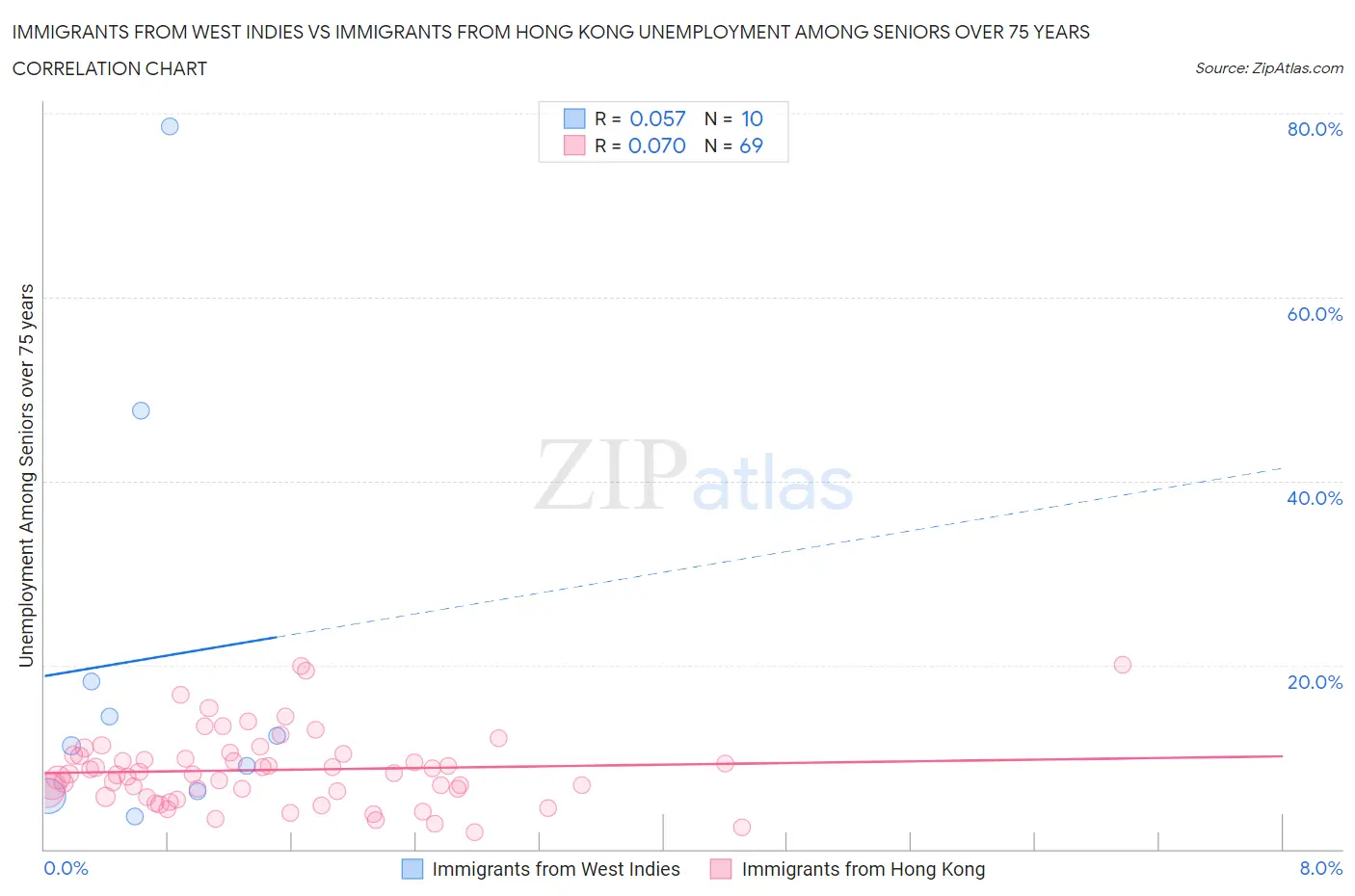 Immigrants from West Indies vs Immigrants from Hong Kong Unemployment Among Seniors over 75 years