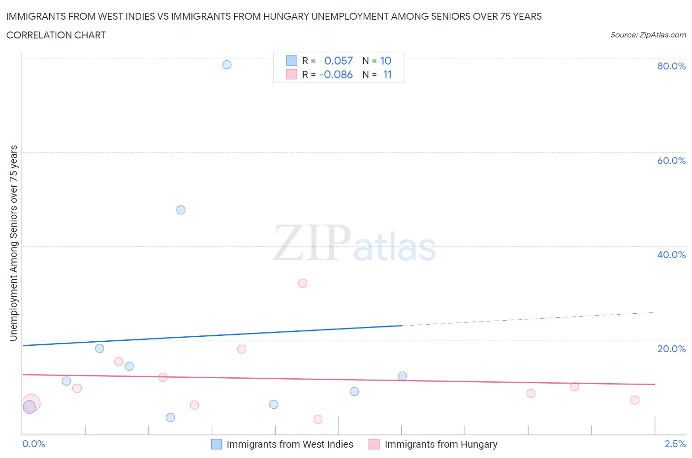 Immigrants from West Indies vs Immigrants from Hungary Unemployment Among Seniors over 75 years