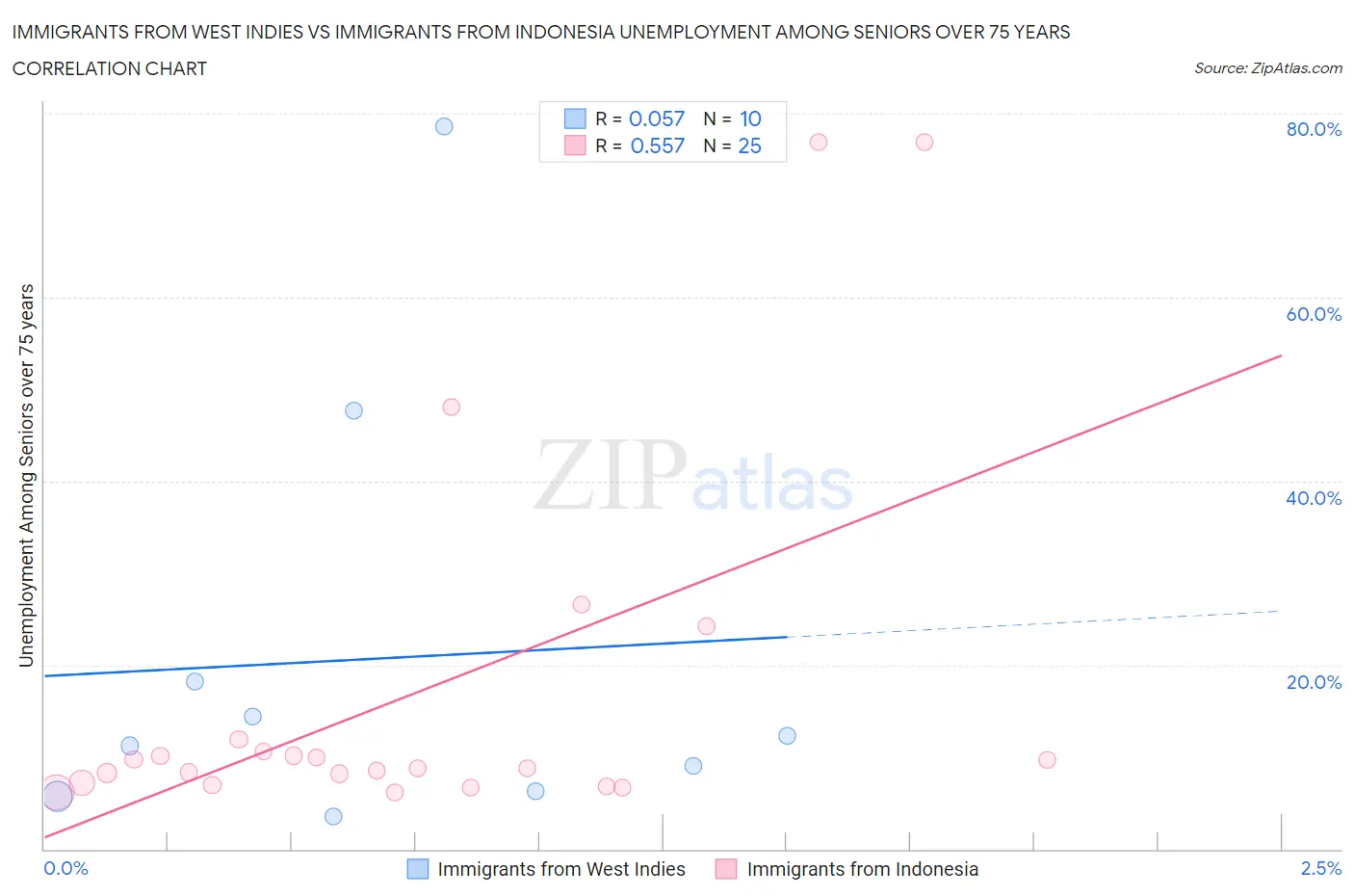 Immigrants from West Indies vs Immigrants from Indonesia Unemployment Among Seniors over 75 years