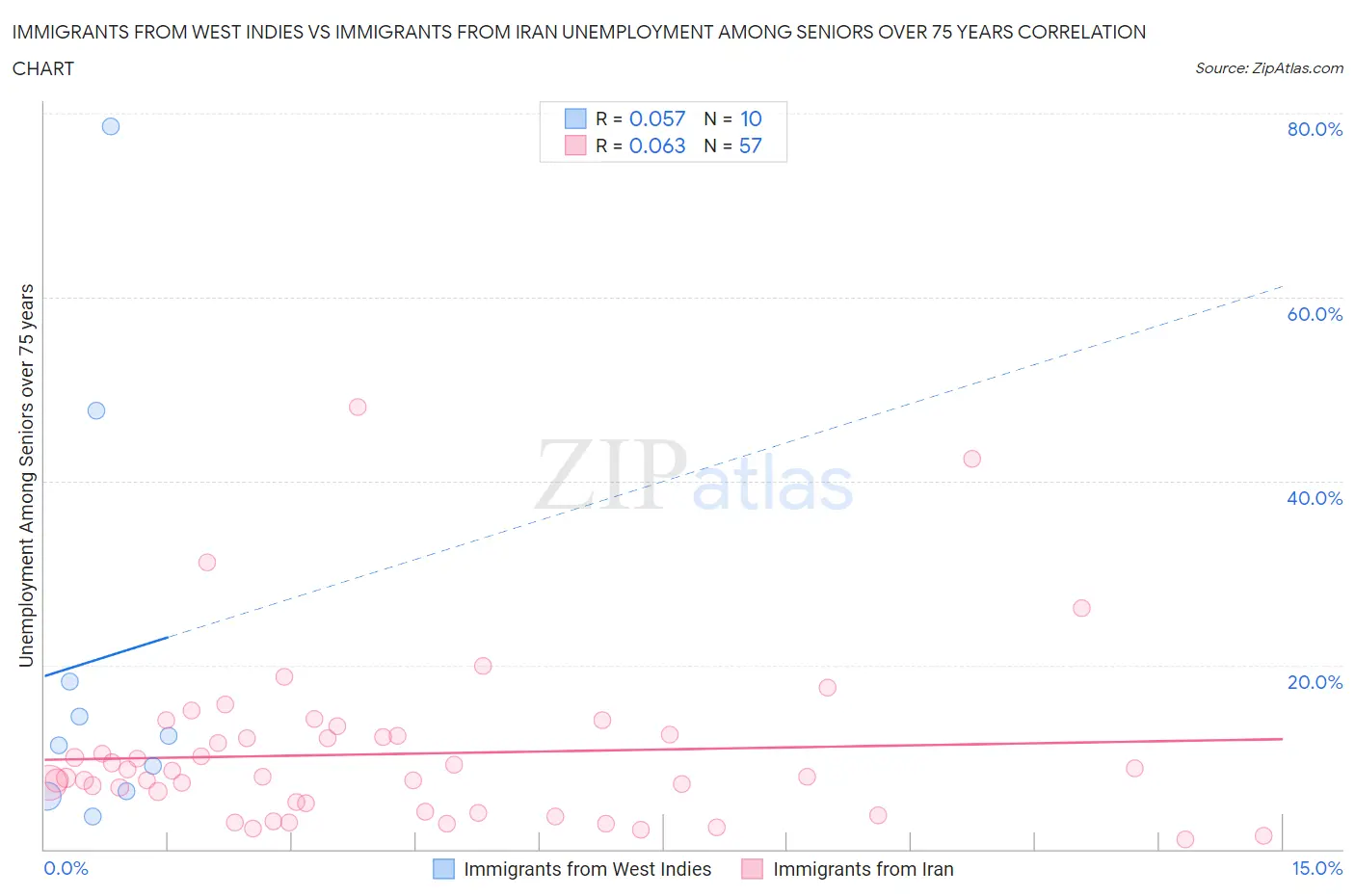 Immigrants from West Indies vs Immigrants from Iran Unemployment Among Seniors over 75 years