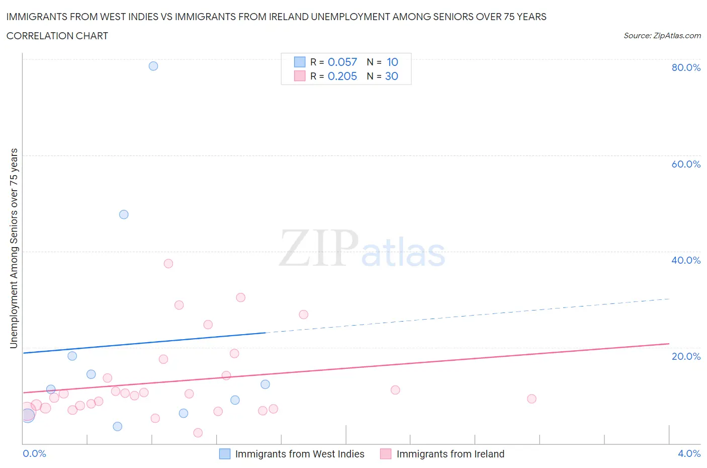 Immigrants from West Indies vs Immigrants from Ireland Unemployment Among Seniors over 75 years