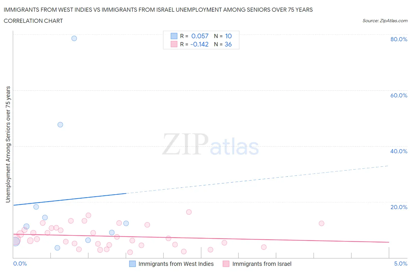 Immigrants from West Indies vs Immigrants from Israel Unemployment Among Seniors over 75 years